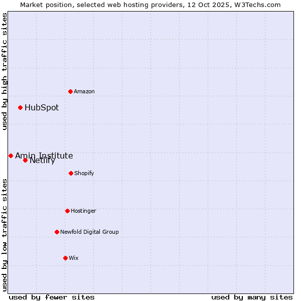 Market position of Netlify vs. HubSpot vs. Amin Institute