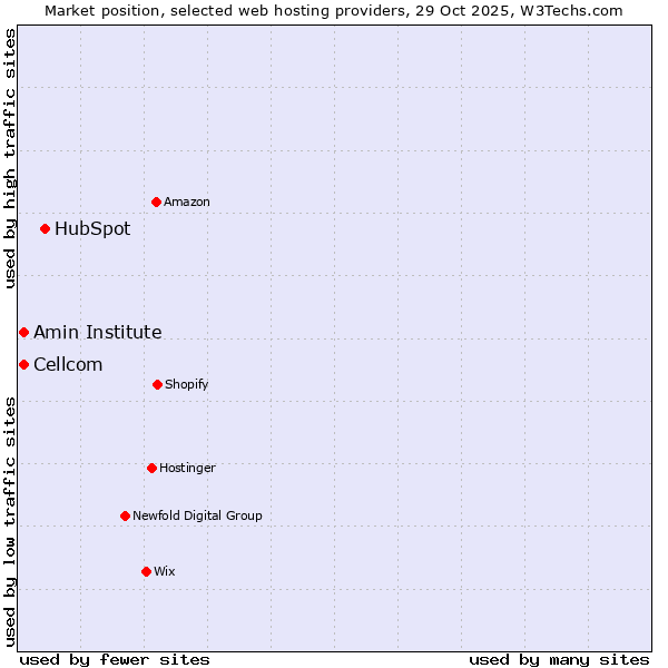 Market position of HubSpot vs. Cellcom vs. Amin Institute
