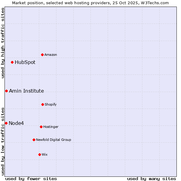 Market position of HubSpot vs. Amin Institute vs. Node4