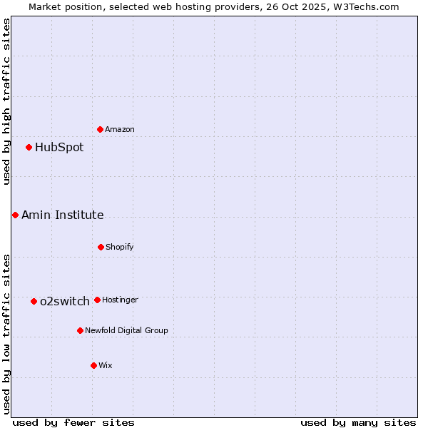 Market position of o2switch vs. HubSpot vs. Amin Institute