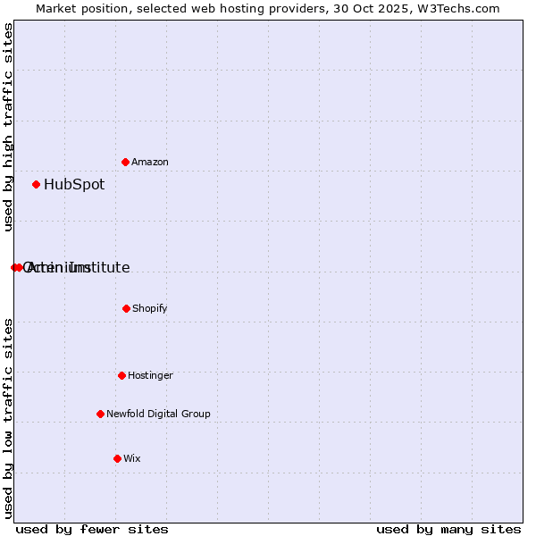 Market position of HubSpot vs. Amin Institute vs. Octenium