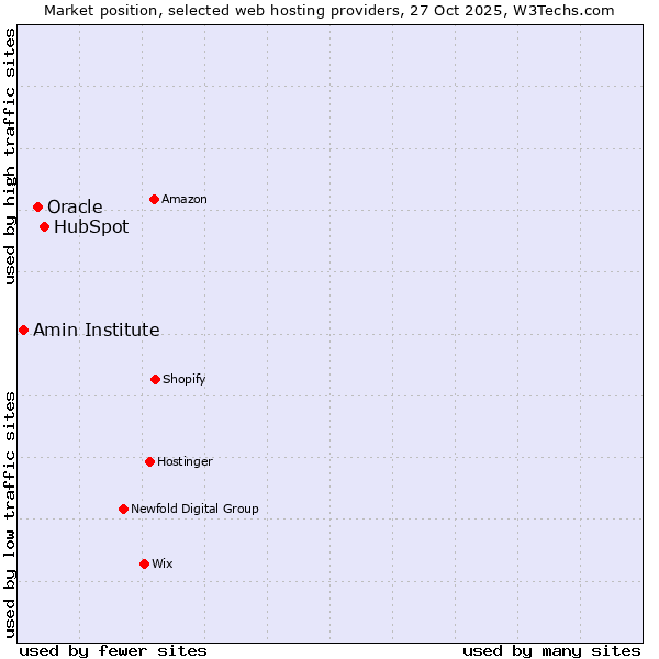 Market position of HubSpot vs. Oracle vs. Amin Institute