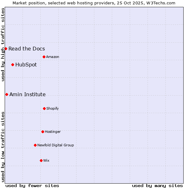 Market position of HubSpot vs. Amin Institute vs. Read the Docs