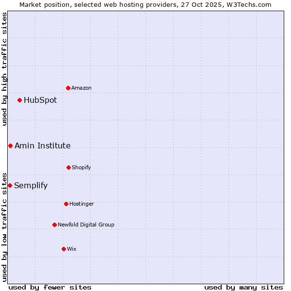 Market position of HubSpot vs. Amin Institute vs. Semplify