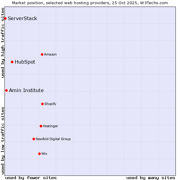 Market position of HubSpot vs. Amin Institute vs. ServerStack