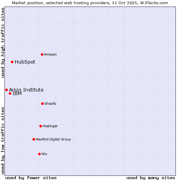 Market position of HubSpot vs. IBM vs. Amin Institute