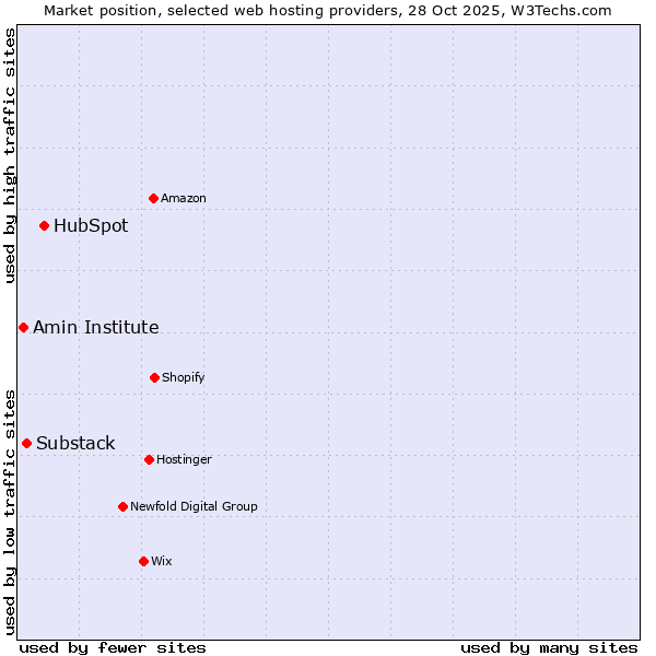 Market position of HubSpot vs. Substack vs. Amin Institute