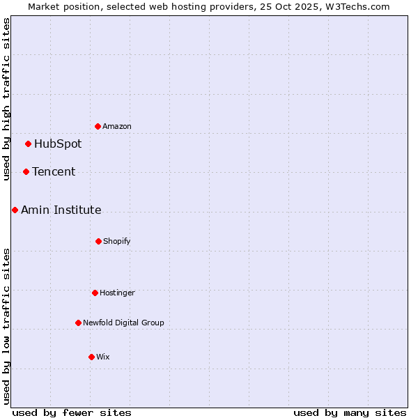 Market position of HubSpot vs. Tencent vs. Amin Institute