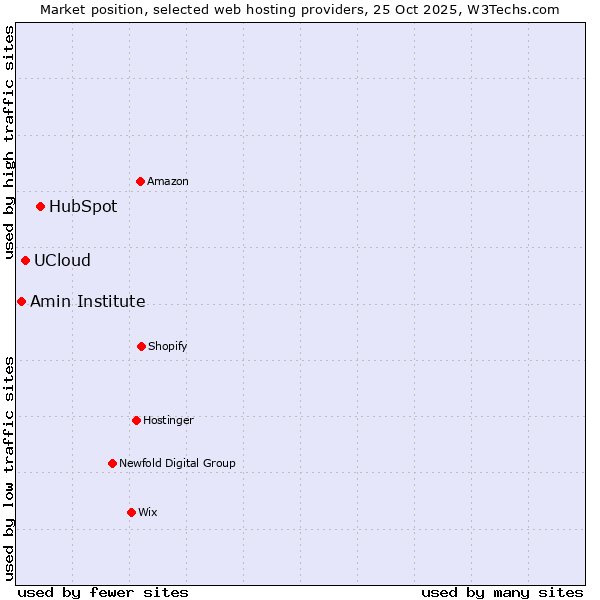 Market position of HubSpot vs. UCloud vs. Amin Institute
