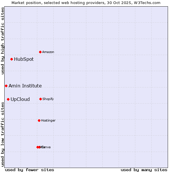 Market position of HubSpot vs. UpCloud vs. Amin Institute