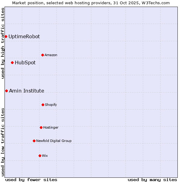 Market position of HubSpot vs. Amin Institute vs. UptimeRobot