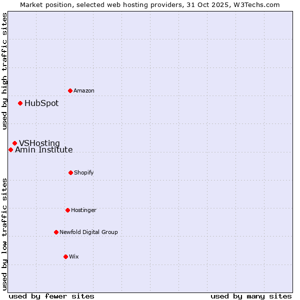 Market position of HubSpot vs. VSHosting vs. Amin Institute