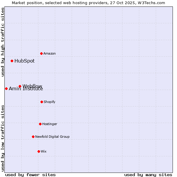 Market position of Webflow vs. HubSpot vs. Amin Institute