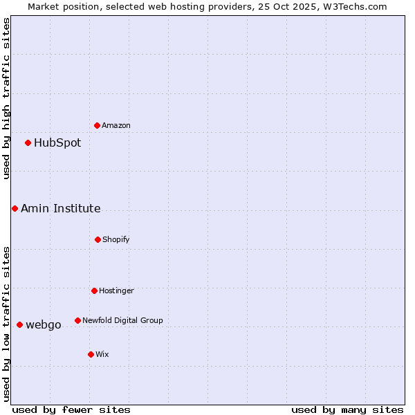 Market position of HubSpot vs. webgo vs. Amin Institute