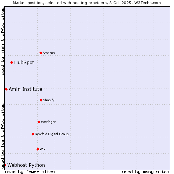 Market position of HubSpot vs. Amin Institute vs. Webhost Python