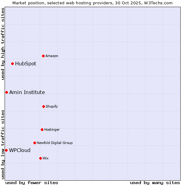 Market position of HubSpot vs. Amin Institute vs. WPCloud