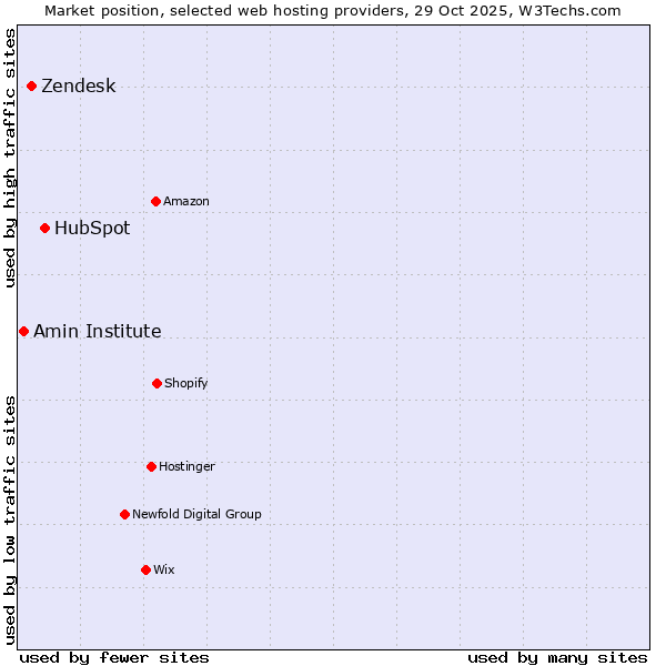 Market position of HubSpot vs. Zendesk vs. Amin Institute