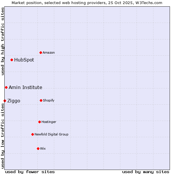 Market position of HubSpot vs. Amin Institute vs. Ziggo