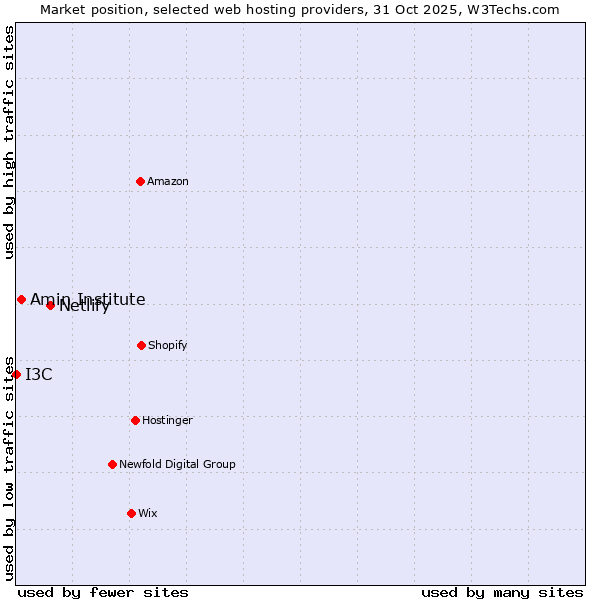 Market position of Netlify vs. Amin Institute vs. I3C