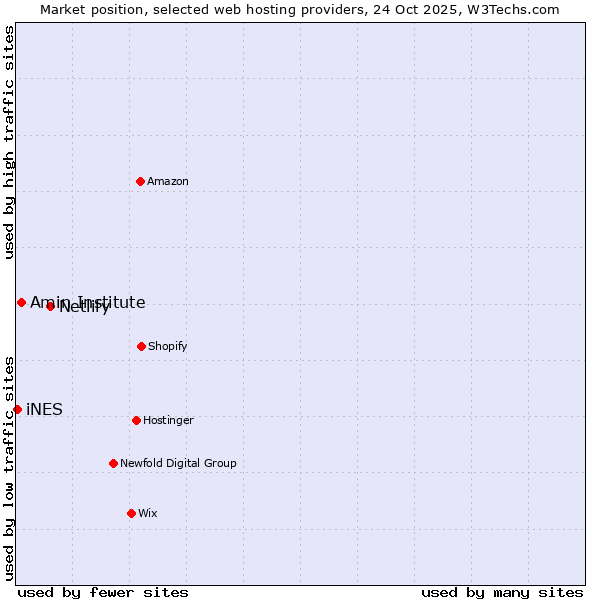 Market position of Netlify vs. Amin Institute vs. iNES