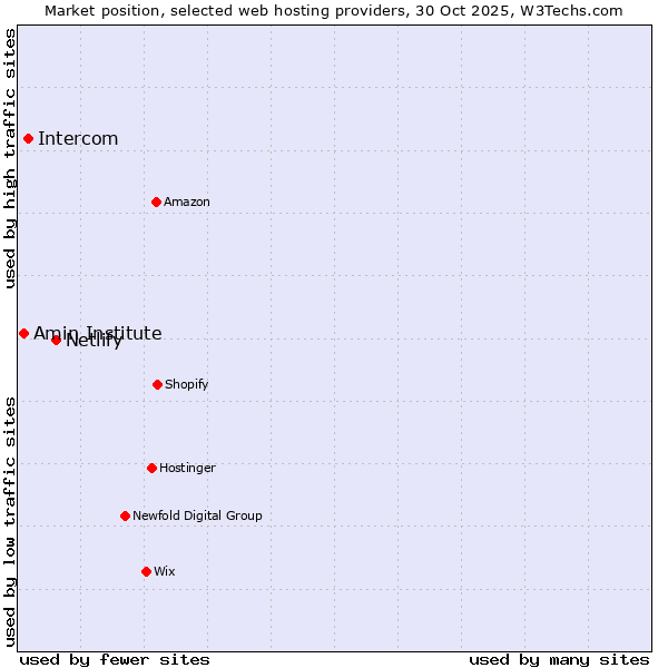 Market position of Netlify vs. Intercom vs. Amin Institute