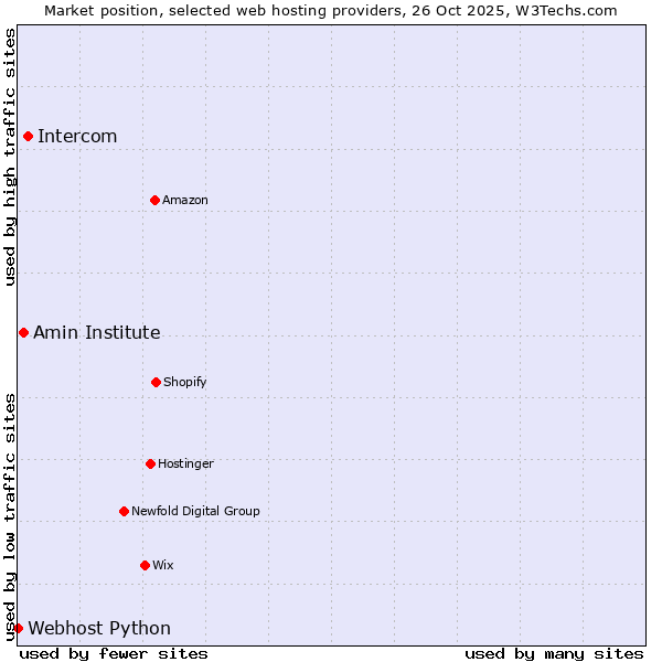 Market position of Intercom vs. Amin Institute vs. Webhost Python