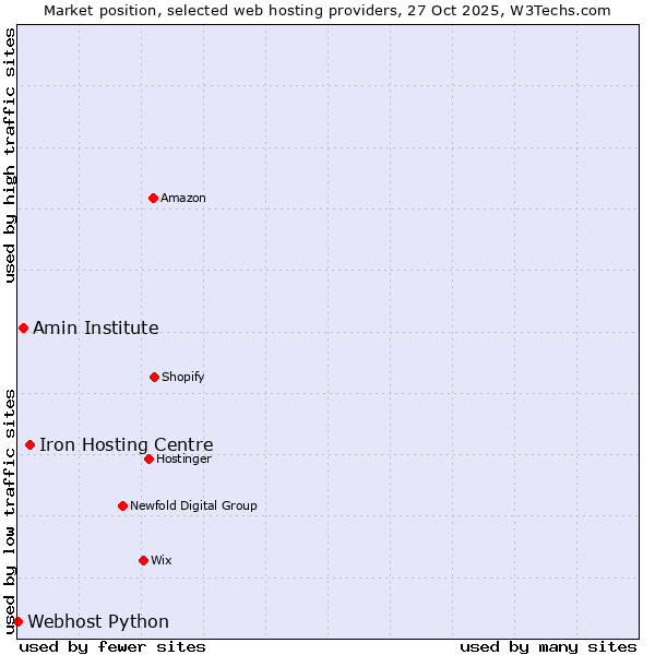 Market position of Iron Hosting Centre vs. Amin Institute vs. Webhost Python