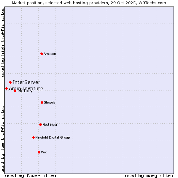 Market position of Netlify vs. InterServer vs. Amin Institute