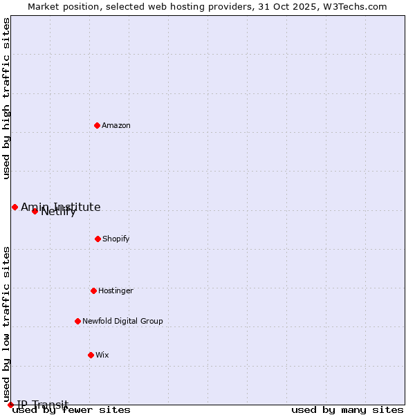 Market position of Netlify vs. Amin Institute vs. IP Transit
