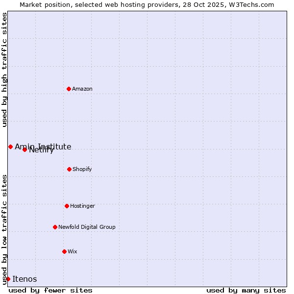 Market position of Netlify vs. Amin Institute vs. Itenos