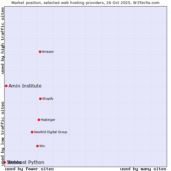 Market position of Amin Institute vs. Webhost Python vs. Itenos
