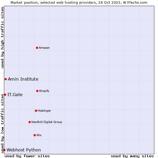 Market position of Amin Institute vs. IT.Gate vs. Webhost Python