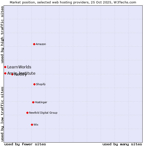 Market position of Netlify vs. Amin Institute vs. LearnWorlds