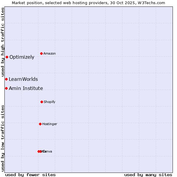 Market position of Optimizely vs. LearnWorlds vs. Amin Institute