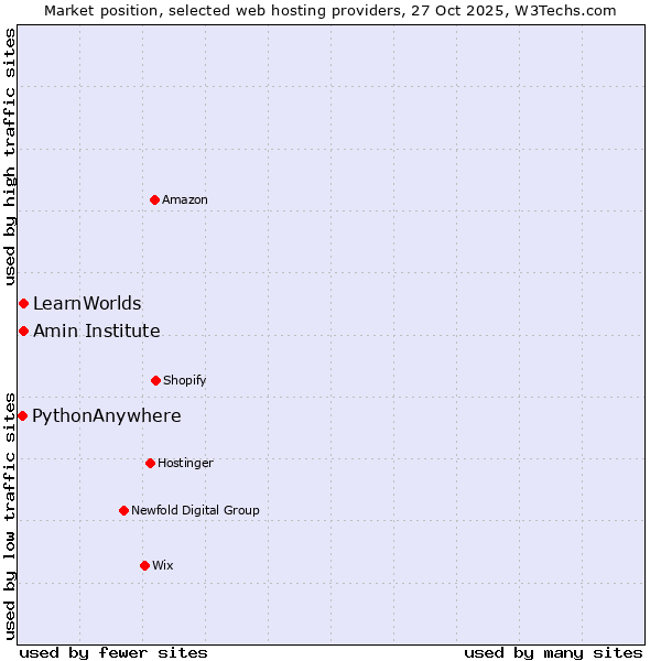 Market position of Amin Institute vs. LearnWorlds vs. PythonAnywhere