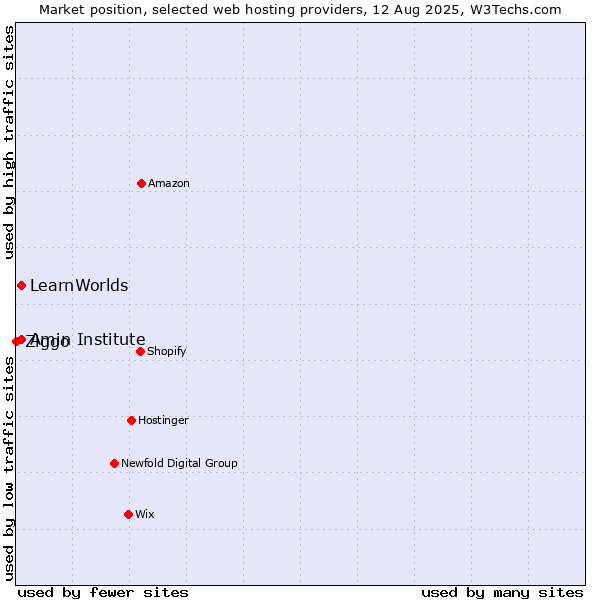 Market position of Amin Institute vs. LearnWorlds vs. Ziggo