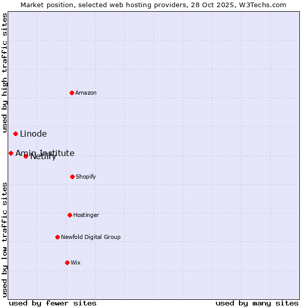 Market position of Netlify vs. Linode vs. Amin Institute