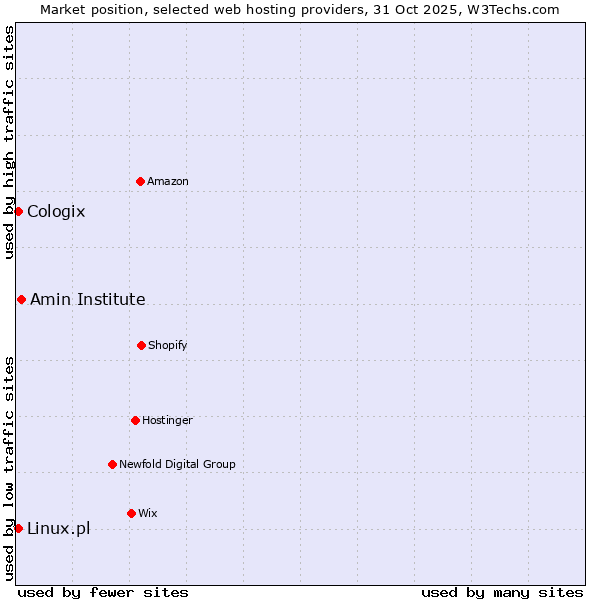Market position of Amin Institute vs. Linux.pl vs. Cologix