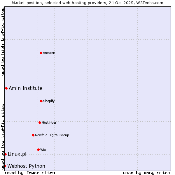 Market position of Amin Institute vs. Linux.pl vs. Webhost Python