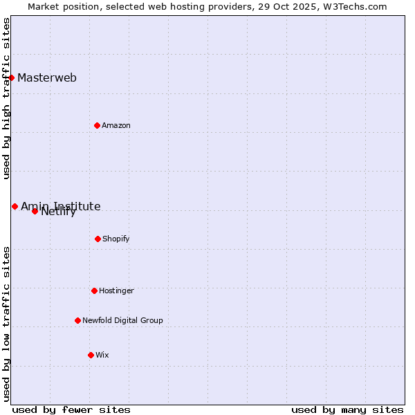 Market position of Netlify vs. Amin Institute vs. Masterweb