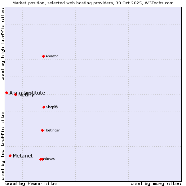 Market position of Netlify vs. Metanet vs. Amin Institute