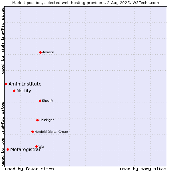 Market position of Netlify vs. Metaregistrar vs. Amin Institute