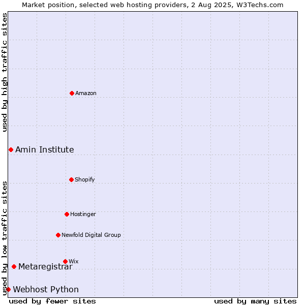 Market position of Metaregistrar vs. Amin Institute vs. Webhost Python