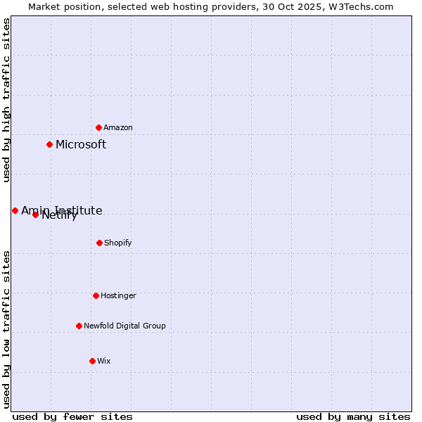 Market position of Microsoft vs. Netlify vs. Amin Institute