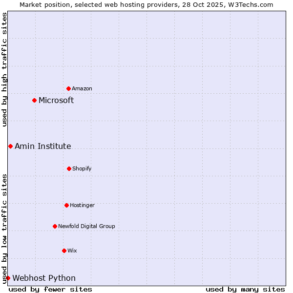 Market position of Microsoft vs. Amin Institute vs. Webhost Python