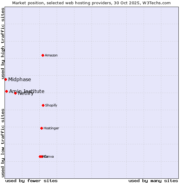 Market position of Netlify vs. Amin Institute vs. Midphase