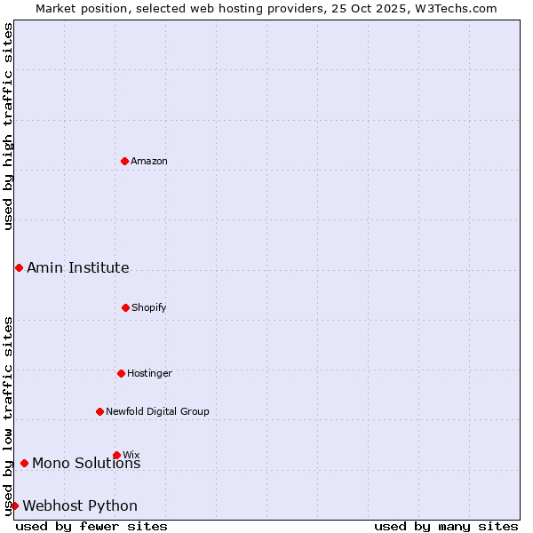 Market position of Mono Solutions vs. Amin Institute vs. Webhost Python