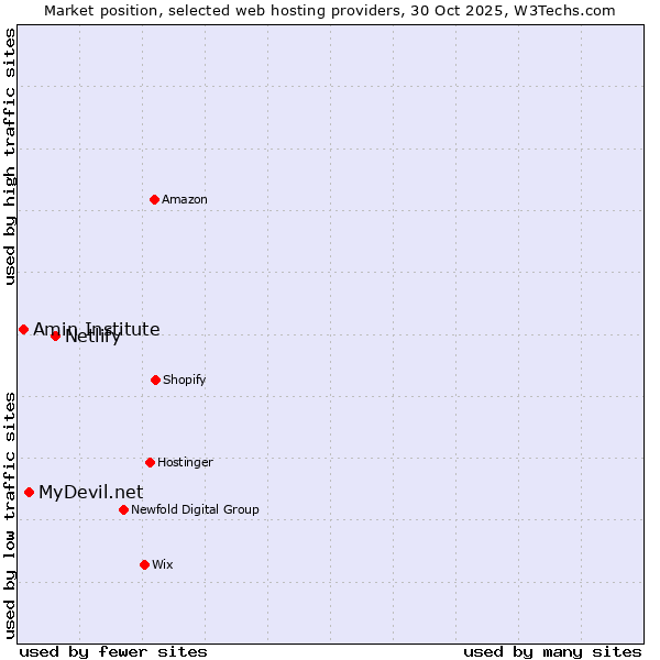 Market position of Netlify vs. MyDevil.net vs. Amin Institute