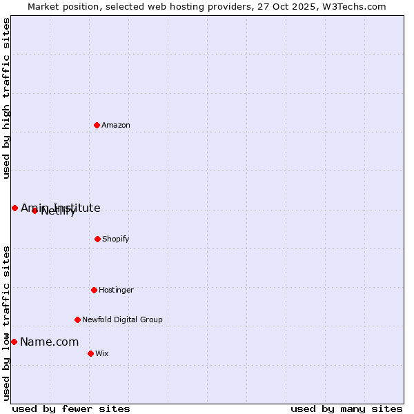 Market position of Netlify vs. Amin Institute vs. Name.com