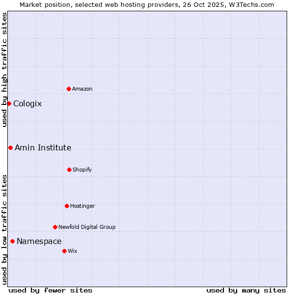 Market position of Namespace vs. Amin Institute vs. Cologix